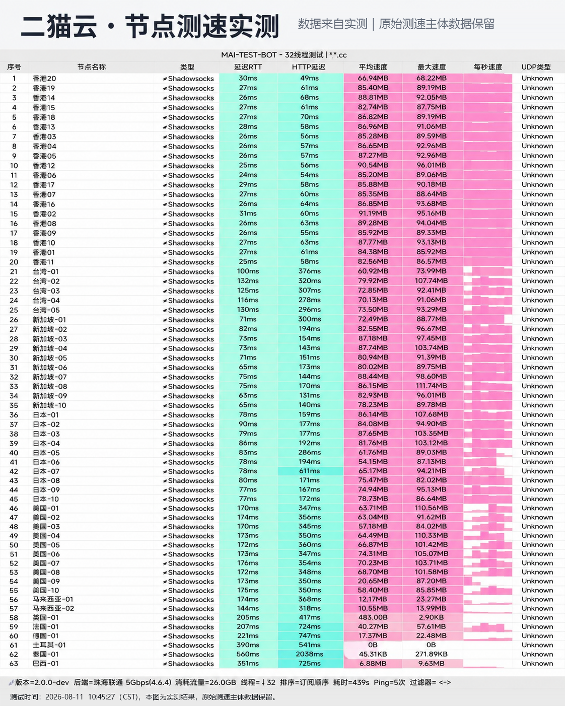 二猫云 2026年最新节点测速实测跑分截图