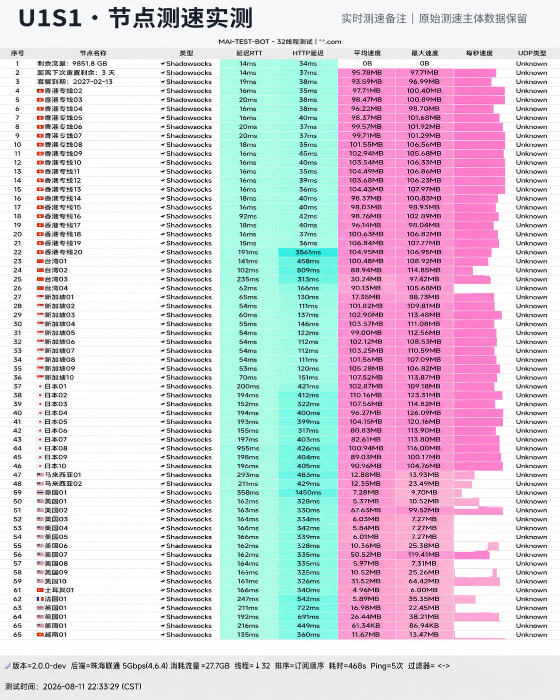 U1S1 2026年最新节点测速实测跑分截图